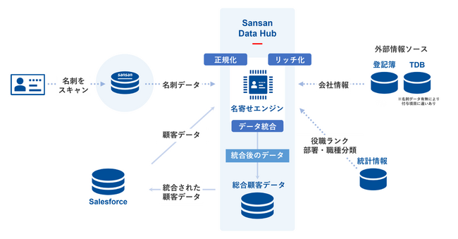 Sansan Data Hubの機能とTBMのシステム構成図