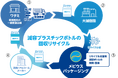 メビウスパッケージング　業務用減容プラスチックボトルの水平リサイクル実現に向けた実証を開始