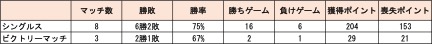 フォン選手2019-2020シーズンスタッツ