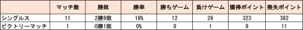 小塩選手2019-2020シーズンスタッツ