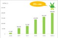 カット&カラー専門店「チョキペタ」LINE公式アカウント登録者数20万人を突破!