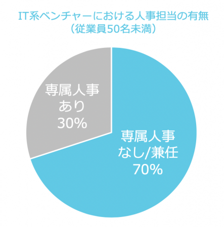 ＊3　株式会社キャスター ITベンチャー企業100社を対象としたアンケート調査（2019.8時点)