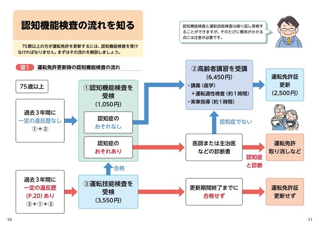 認知機能検査の流れを知る