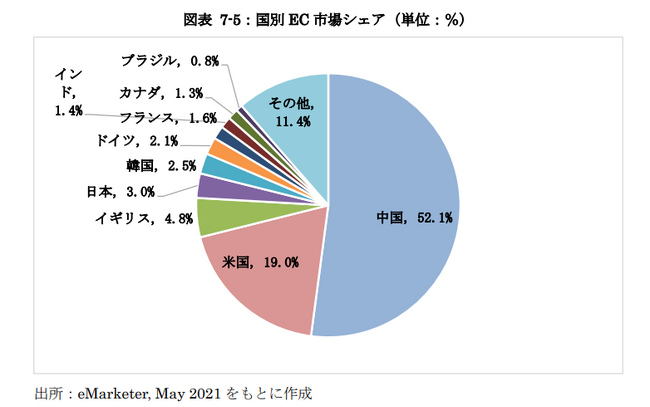 出典：令和３年度 電子商取引に関する市場調査報告書（経済産業省）