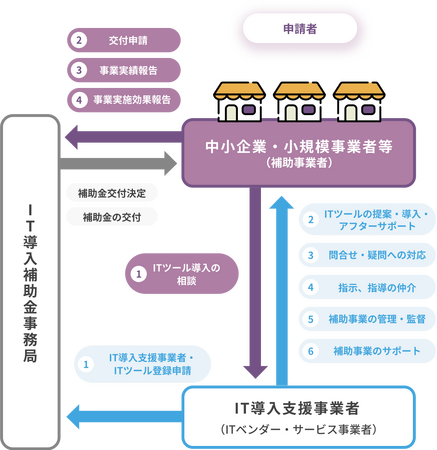 出展：IT導入補助金2023「IT導入補助金とは」