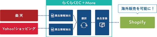 「らくらくEC＋More」コンバート機能