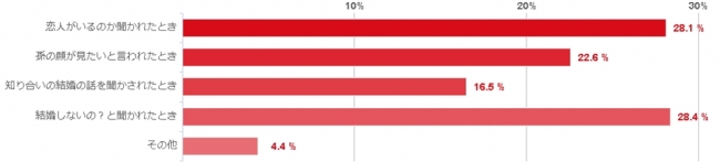 恋愛マッチングサービス Omiai が親から受けるプレッシャーに関する調査を実施 約6割の男女が異性とのお付き合いについて 親からのプレッシャーを感じた ことがある と回答 株式会社ネットマーケティングのプレスリリース