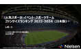 スポーツ人気ナンバー1チームは大谷翔平ら擁するロサンゼルス・ドジャーズ ニールセン調べ