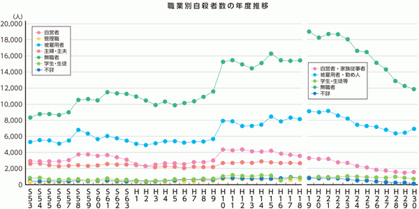 職業別自殺者数