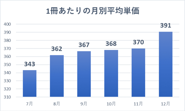 1冊あたりの月別平均単価