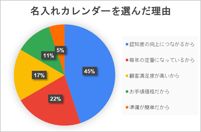 名入れカレンダーを選んだ理由