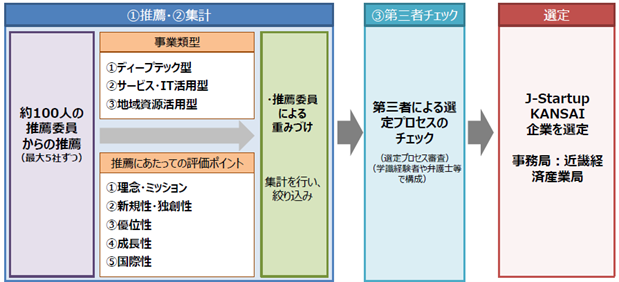 J-Startup KANSAI 選定プロセス