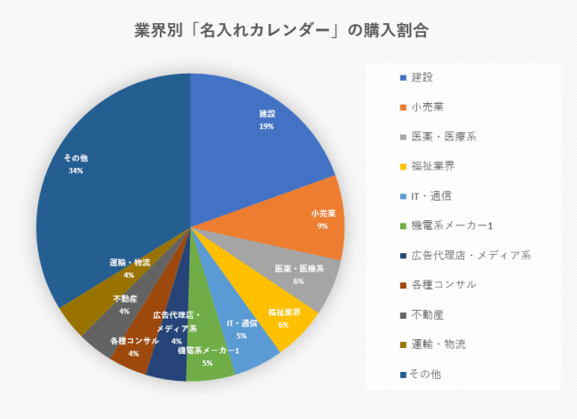 年末あいさつの定番 名 れカレンダー 業界別の好評デザイン 利用実態調査 レスタスのプレスリリース