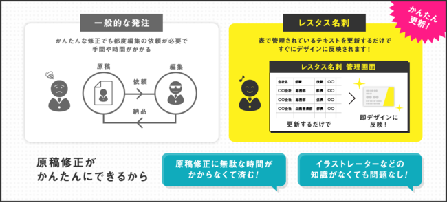 専用のソフトやデザインスキルがなくても、自分で原稿を修正できる！