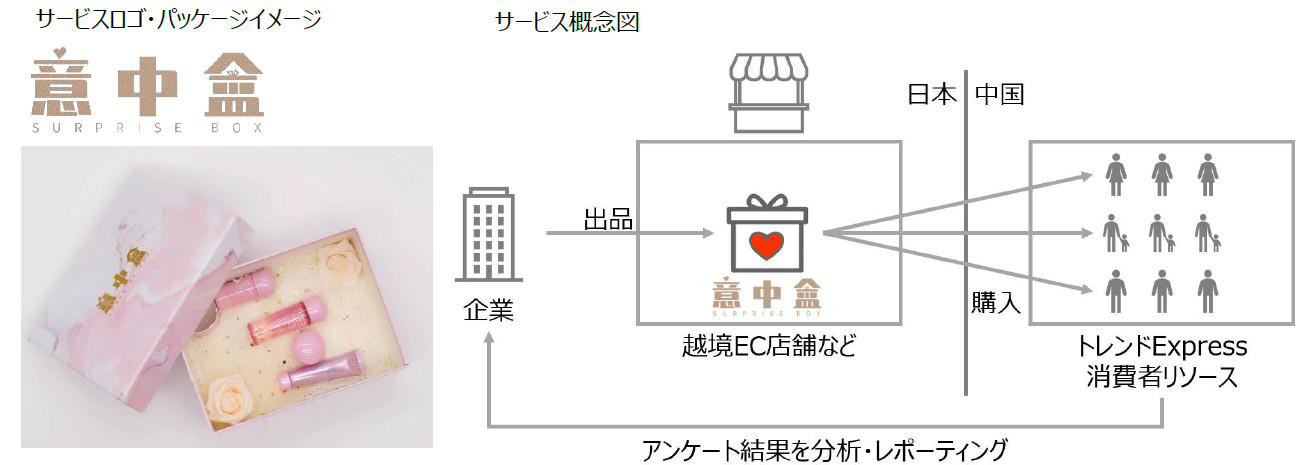 トレンド Express 中国消費者へのお試し品配布サービス 意中盒 イーヂョンフー 発表 インバウンドに代わる日本ブランドと中国消費者の接点づくりを支援 株式会社トレンドexpressのプレスリリース