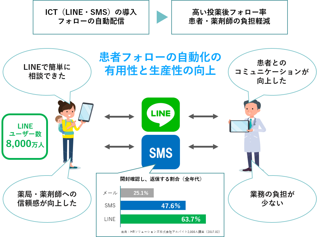 あなたの調剤薬局 を利用した 薬局 薬剤師への信頼感が向上 投薬後フォロー率は80 以上を達成 健康サロン株式会社のプレスリリース