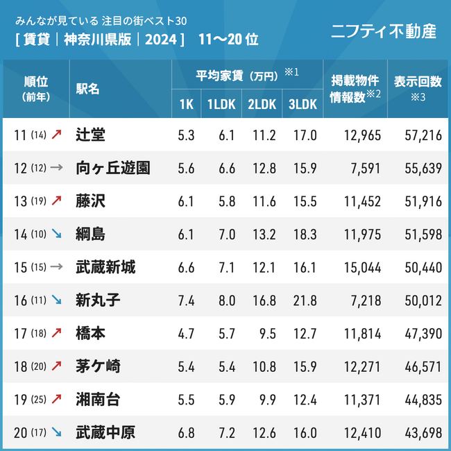 注目の街ランキングベスト30神奈川県2024 11～20位