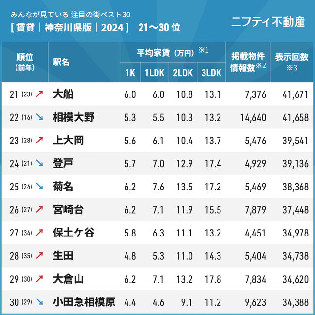 注目の街ランキングベスト30神奈川県2024 21～30位