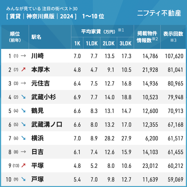 注目の街ランキングベスト30神奈川県2024 １～10位