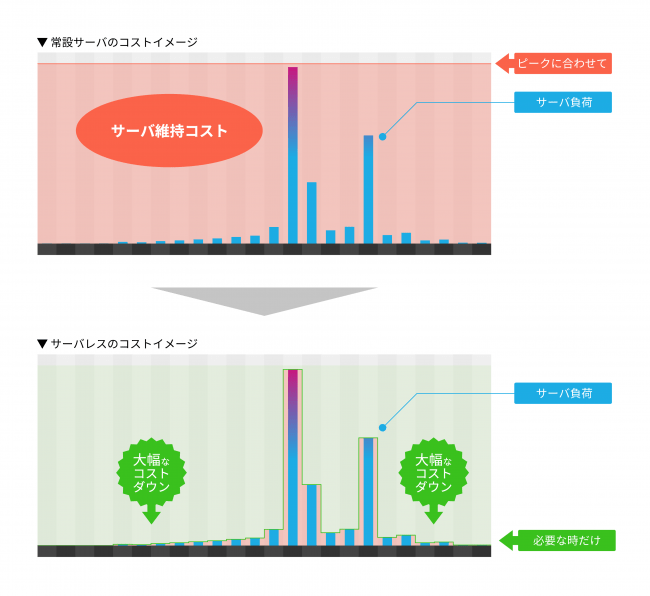 Bot機能をサーバレス化 無料rpa クラウドbot C Riseのプレスリリース