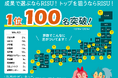 「1位はRISU生」が全国で広がる!1位を獲得したRISU会員が全国で100名を突破しました。