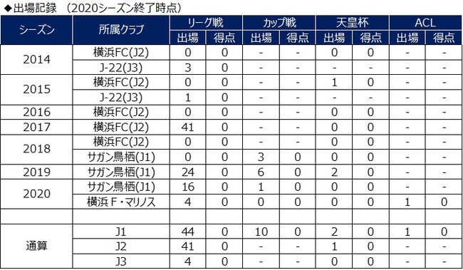 21年度 契約更新選手について 横浜ｆ マリノスのプレスリリース