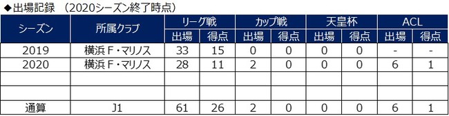 21年度 契約更新選手について 横浜ｆ マリノスのプレスリリース