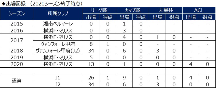 2021年度 契約更新選手について（高野遼選手、小池龍太選手）｜横浜Ｆ