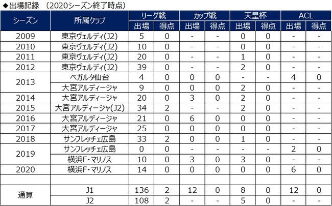 21年度 契約更新選手について 和田拓也選手 横浜ｆ マリノスのプレスリリース