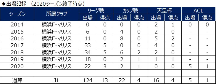 21年度 契約更新選手について 天野純選手 横浜ｆ マリノスのプレスリリース