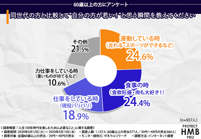 人生 100年時代を謳歌したい シニア層の約8割が生活の質向上には 体力 認知機能の向上 維持 が必要と回答 元気なシニアは若い世代からも魅力的との声多数 株式会社bondsのプレスリリース