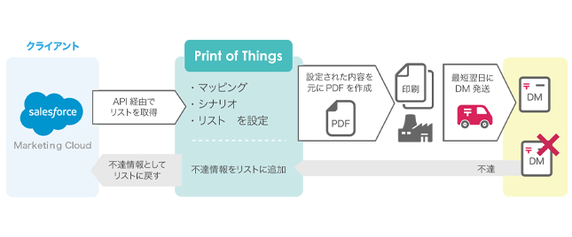 セールスフォースとprint Of Things が連携 株式会社グーフのプレスリリース