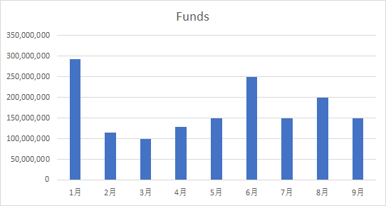 funds