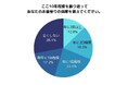 日本香堂、「母の日参り」に関する意識調査を実施 母の日は3割が「何もしない」、20代は「何もできない場合の罪悪感」が強い傾向に