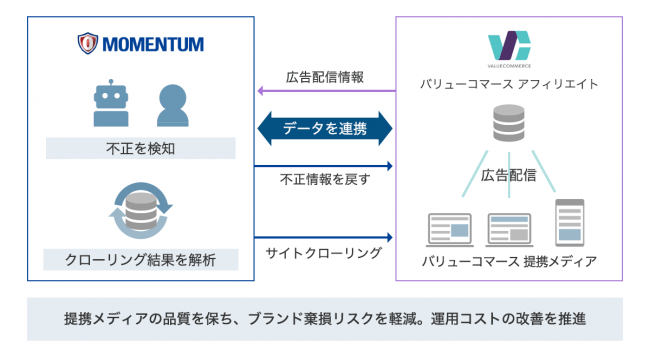 ※不正情報とは：連携したデータを元に解析処理を行い、不正（アドフラウド）・ブランド棄損（ブランドセー フティ）度合いを数値化した情報