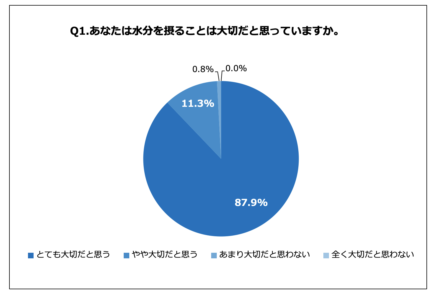 21 8 のテレワーカー 水分摂取量 がテレワーク前より減少 決まった休憩時間ない 仕事に集中し過ぎて忘れる などの理由が明らかに バリューコマース株式会社のプレスリリース