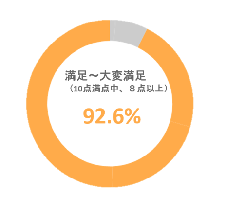 ミートキャリアのカウンセリング満足度