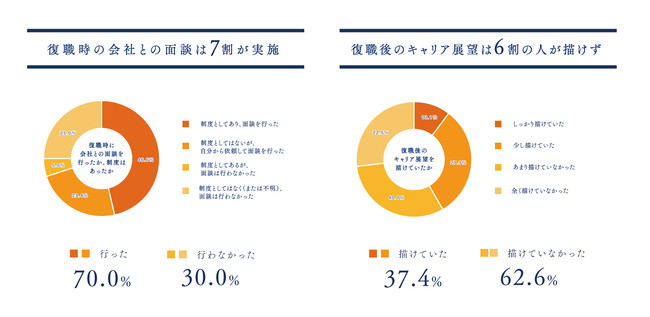 ＜育休復職者調査＞復職時の会社との面談、復職後のキャリア展望