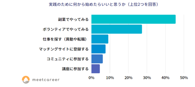 実践のために何から始めたらいいと思うか？