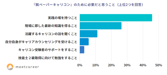 脱ペーパーキャリコンのために何が必要だと思うか？