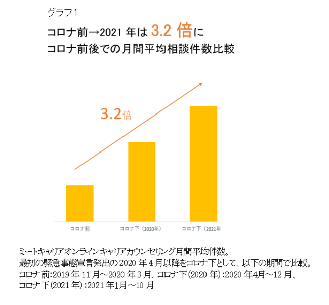 グラフ1 コロナ前→2021年は3.2倍に コロナ前後での月間平均相談件数比較