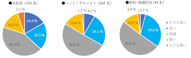 雇用形態別の満足度