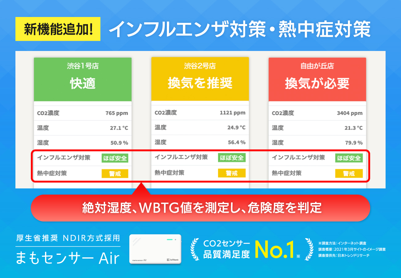 高精度co2センサー まもセンサー Air 三密回避に加えて インフルエンザ 熱中症対策を支援する新機能をリリース 株式会社iotbankのプレスリリース