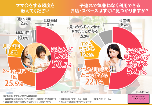 ママ会 みんなどこでしてるの 7割以上のママが 家 を選ばざるを得ない状況 スペースを提供してくれる救世主とは 株式会社アイプランのプレスリリース ママ会 みんなどこでしてるの 7割以上のママが 家 を選ばざるを得ない状況 スペースを提供してくれる救世主とは 株式会社アイプランのプレスリリース