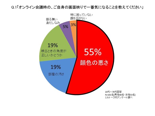 2人に1人が オンライン会議で顔色の悪さが気になる と回答 Withマスク時代に肌あれケアと肌悩みカバー 1 を叶えるマルチ保護バーム 時事ドットコム