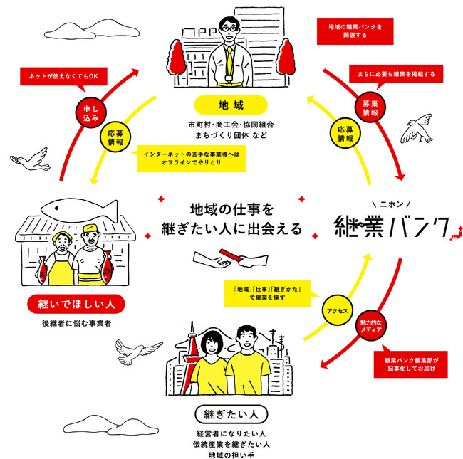 ニホン継業バンクは、地域との協働で継業エコシステムを構築する