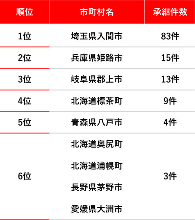 第三者承継の多かった自治体