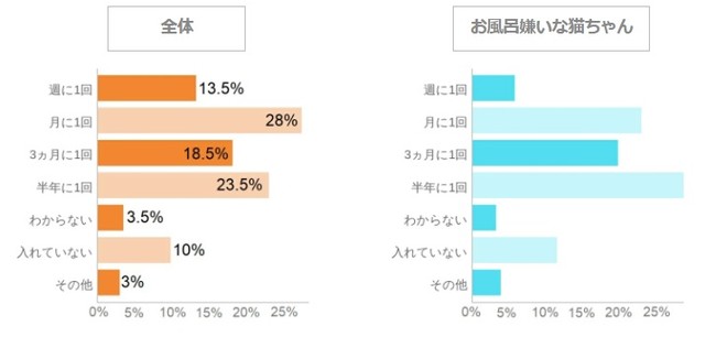 7割のねこちゃんがお風呂嫌い ポイントは逃げない工夫とシャンプーの仕方にアリ お風呂調査の結果報告 バスリエのプレスリリース