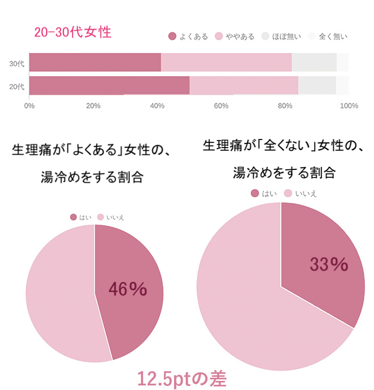 働く女性4 472人の調査でわかった お風呂と生理痛の関係の調査報告 バスリエのプレスリリース 働く女性4 472人の調査でわかった お風呂と生理痛の関係の調査報告 バスリエのプレスリリース