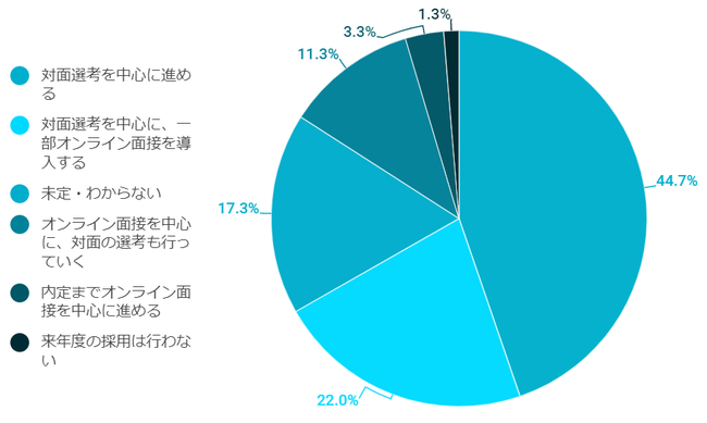 図3：来年の選考はどのように行う予定ですか？（択一選択）